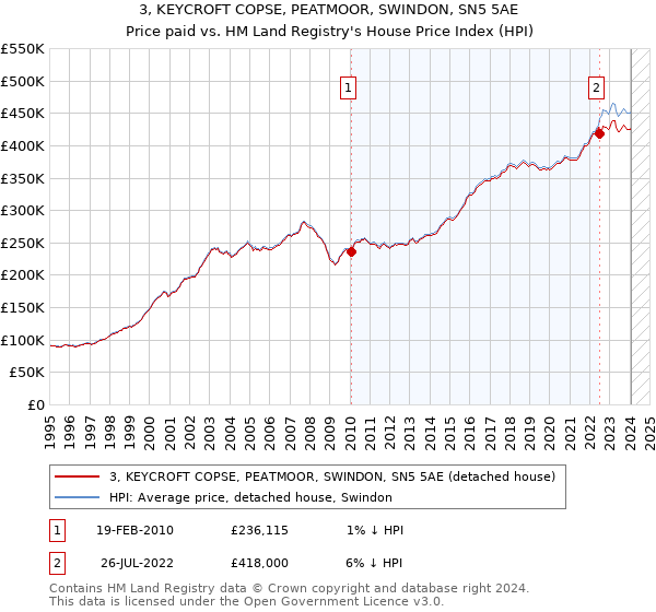 3, KEYCROFT COPSE, PEATMOOR, SWINDON, SN5 5AE: Price paid vs HM Land Registry's House Price Index