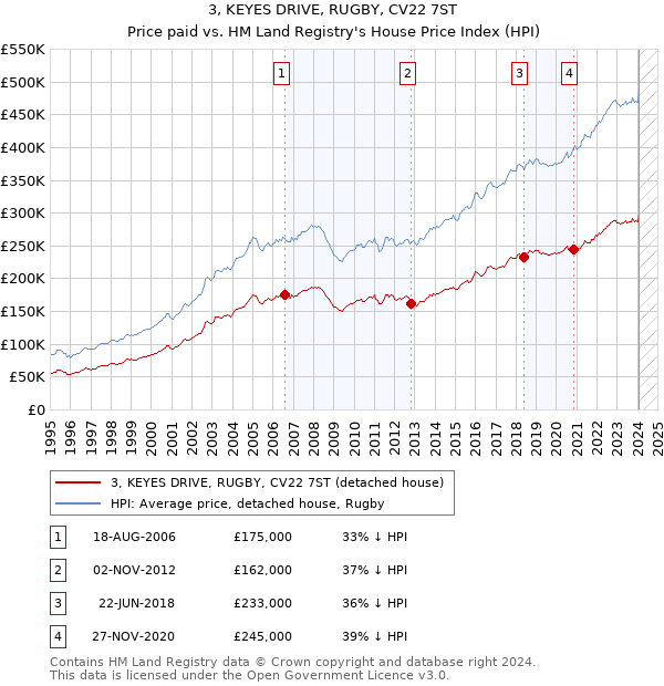 3, KEYES DRIVE, RUGBY, CV22 7ST: Price paid vs HM Land Registry's House Price Index