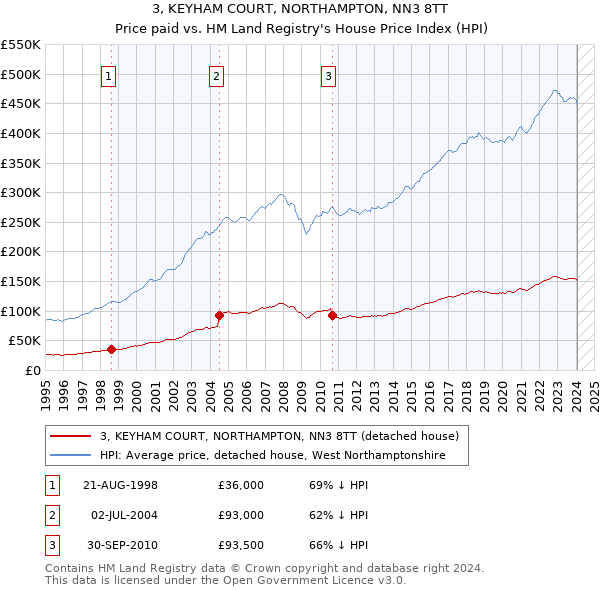 3, KEYHAM COURT, NORTHAMPTON, NN3 8TT: Price paid vs HM Land Registry's House Price Index