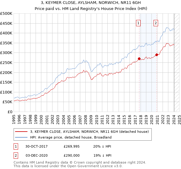 3, KEYMER CLOSE, AYLSHAM, NORWICH, NR11 6GH: Price paid vs HM Land Registry's House Price Index