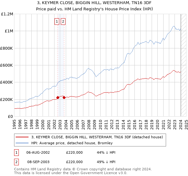 3, KEYMER CLOSE, BIGGIN HILL, WESTERHAM, TN16 3DF: Price paid vs HM Land Registry's House Price Index