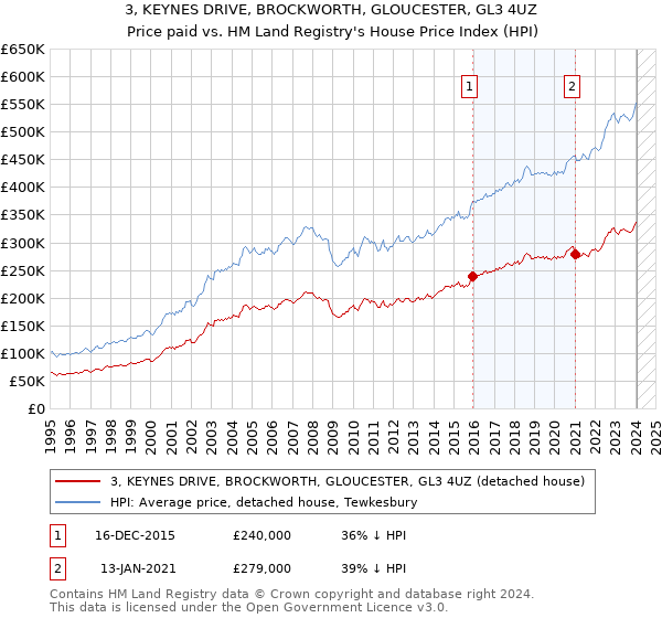 3, KEYNES DRIVE, BROCKWORTH, GLOUCESTER, GL3 4UZ: Price paid vs HM Land Registry's House Price Index
