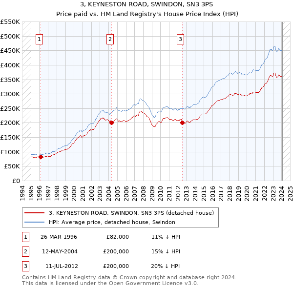 3, KEYNESTON ROAD, SWINDON, SN3 3PS: Price paid vs HM Land Registry's House Price Index