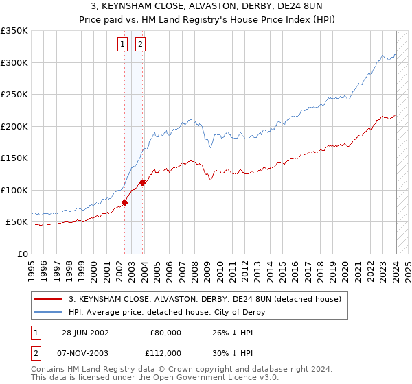 3, KEYNSHAM CLOSE, ALVASTON, DERBY, DE24 8UN: Price paid vs HM Land Registry's House Price Index