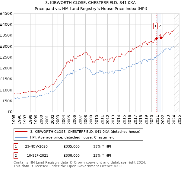 3, KIBWORTH CLOSE, CHESTERFIELD, S41 0XA: Price paid vs HM Land Registry's House Price Index