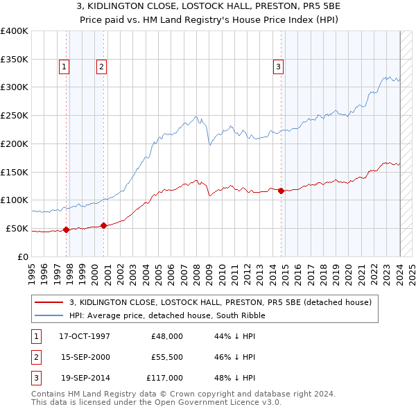3, KIDLINGTON CLOSE, LOSTOCK HALL, PRESTON, PR5 5BE: Price paid vs HM Land Registry's House Price Index