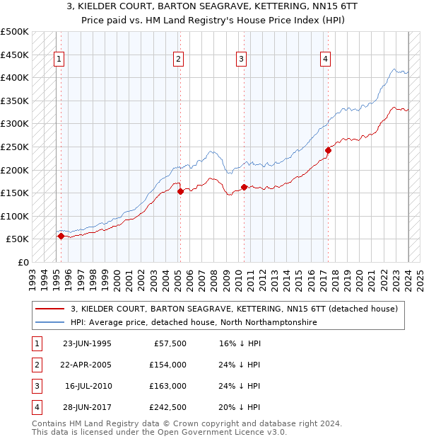 3, KIELDER COURT, BARTON SEAGRAVE, KETTERING, NN15 6TT: Price paid vs HM Land Registry's House Price Index