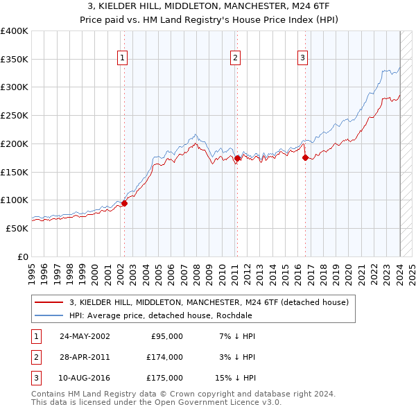 3, KIELDER HILL, MIDDLETON, MANCHESTER, M24 6TF: Price paid vs HM Land Registry's House Price Index