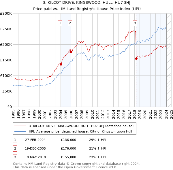 3, KILCOY DRIVE, KINGSWOOD, HULL, HU7 3HJ: Price paid vs HM Land Registry's House Price Index