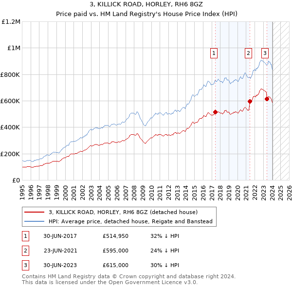 3, KILLICK ROAD, HORLEY, RH6 8GZ: Price paid vs HM Land Registry's House Price Index