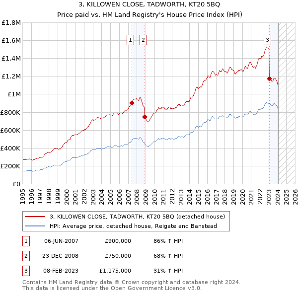 3, KILLOWEN CLOSE, TADWORTH, KT20 5BQ: Price paid vs HM Land Registry's House Price Index