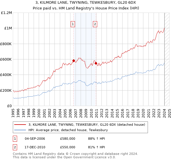 3, KILMORE LANE, TWYNING, TEWKESBURY, GL20 6DX: Price paid vs HM Land Registry's House Price Index