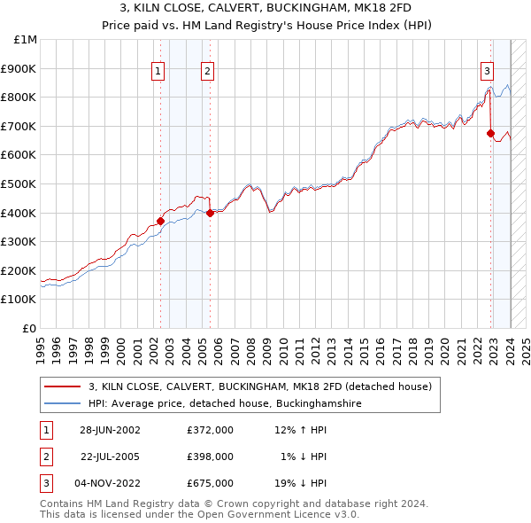 3, KILN CLOSE, CALVERT, BUCKINGHAM, MK18 2FD: Price paid vs HM Land Registry's House Price Index
