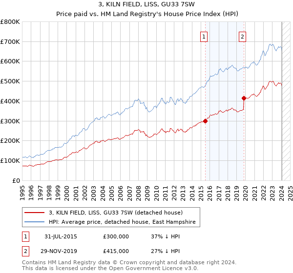 3, KILN FIELD, LISS, GU33 7SW: Price paid vs HM Land Registry's House Price Index