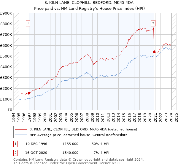3, KILN LANE, CLOPHILL, BEDFORD, MK45 4DA: Price paid vs HM Land Registry's House Price Index