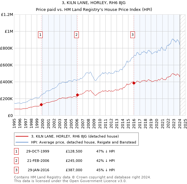 3, KILN LANE, HORLEY, RH6 8JG: Price paid vs HM Land Registry's House Price Index