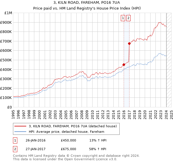 3, KILN ROAD, FAREHAM, PO16 7UA: Price paid vs HM Land Registry's House Price Index