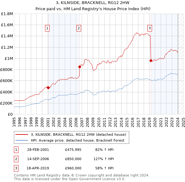 3, KILNSIDE, BRACKNELL, RG12 2HW: Price paid vs HM Land Registry's House Price Index