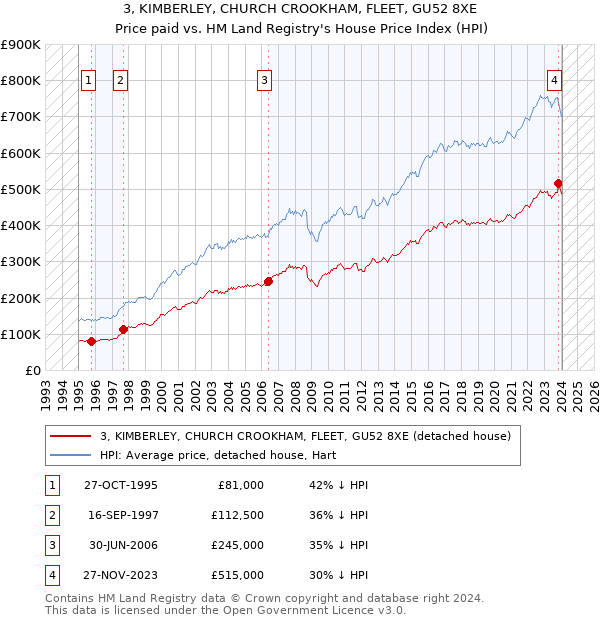 3, KIMBERLEY, CHURCH CROOKHAM, FLEET, GU52 8XE: Price paid vs HM Land Registry's House Price Index