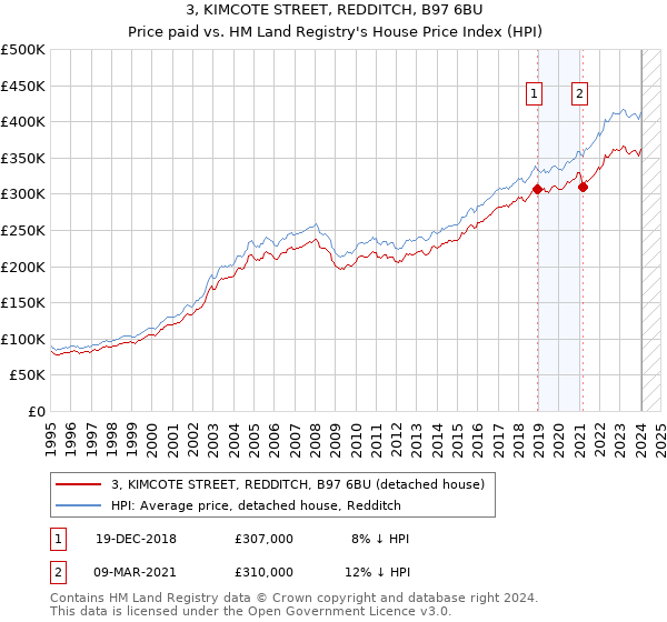 3, KIMCOTE STREET, REDDITCH, B97 6BU: Price paid vs HM Land Registry's House Price Index