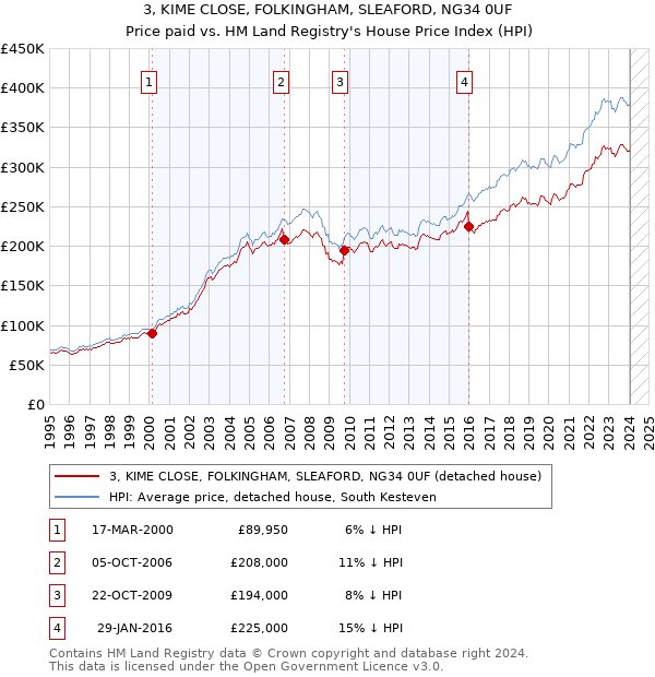 3, KIME CLOSE, FOLKINGHAM, SLEAFORD, NG34 0UF: Price paid vs HM Land Registry's House Price Index