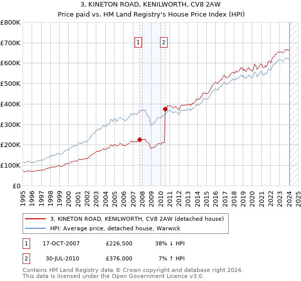 3, KINETON ROAD, KENILWORTH, CV8 2AW: Price paid vs HM Land Registry's House Price Index