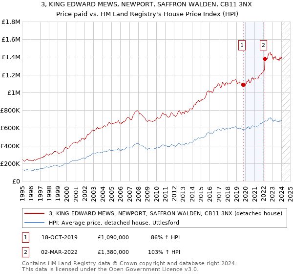 3, KING EDWARD MEWS, NEWPORT, SAFFRON WALDEN, CB11 3NX: Price paid vs HM Land Registry's House Price Index