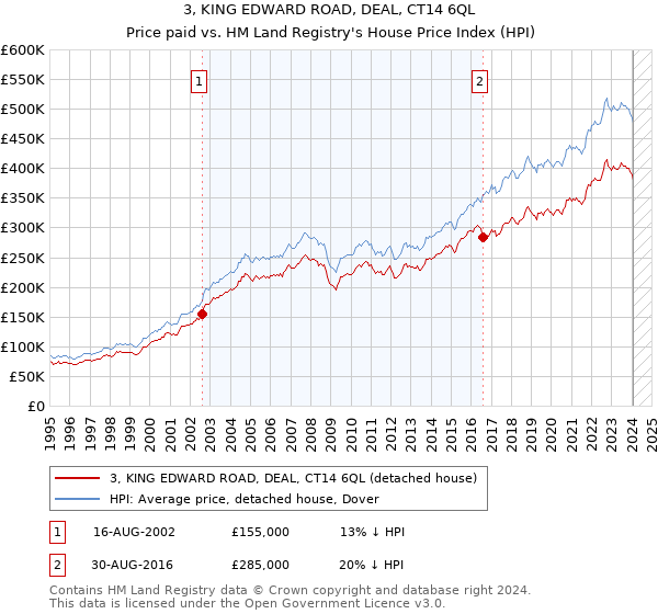 3, KING EDWARD ROAD, DEAL, CT14 6QL: Price paid vs HM Land Registry's House Price Index