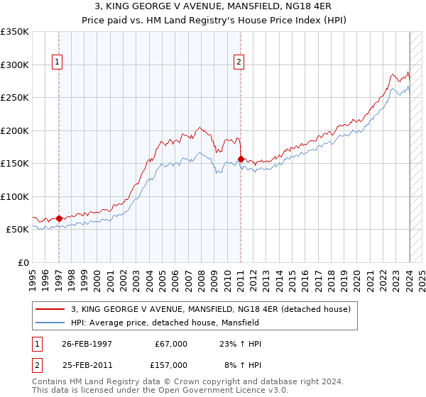 3, KING GEORGE V AVENUE, MANSFIELD, NG18 4ER: Price paid vs HM Land Registry's House Price Index