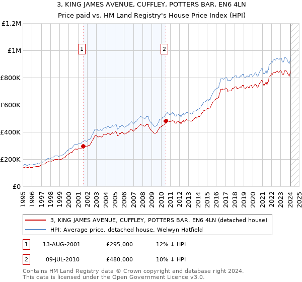 3, KING JAMES AVENUE, CUFFLEY, POTTERS BAR, EN6 4LN: Price paid vs HM Land Registry's House Price Index