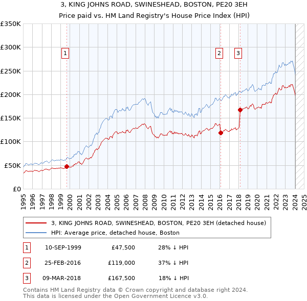 3, KING JOHNS ROAD, SWINESHEAD, BOSTON, PE20 3EH: Price paid vs HM Land Registry's House Price Index