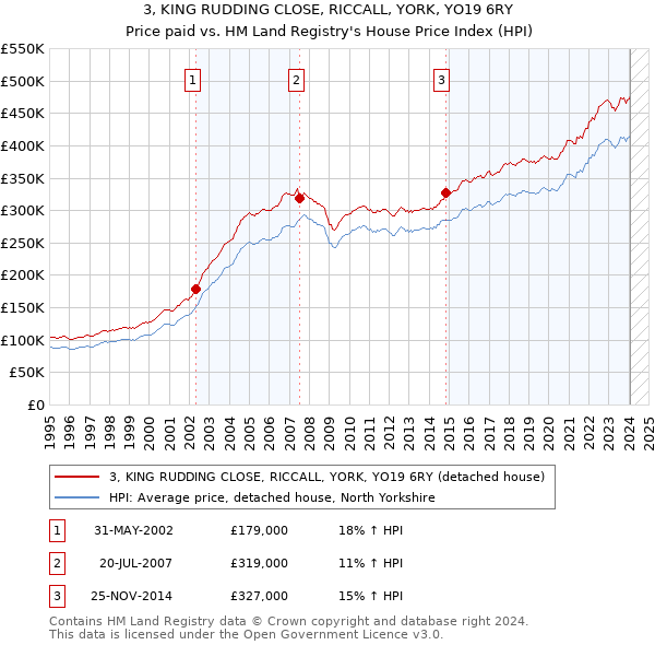 3, KING RUDDING CLOSE, RICCALL, YORK, YO19 6RY: Price paid vs HM Land Registry's House Price Index