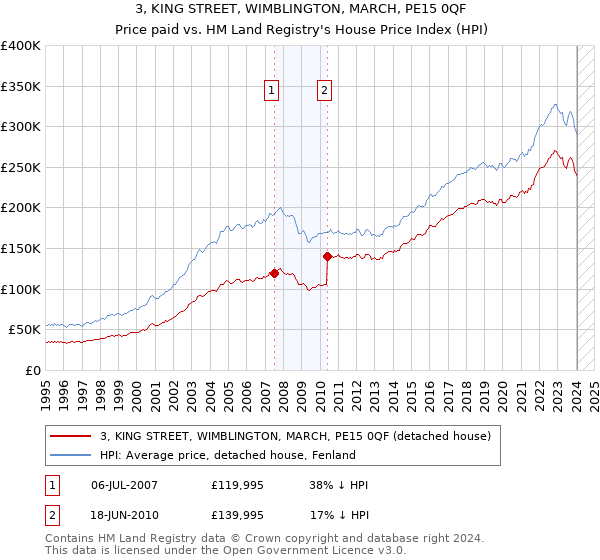 3, KING STREET, WIMBLINGTON, MARCH, PE15 0QF: Price paid vs HM Land Registry's House Price Index