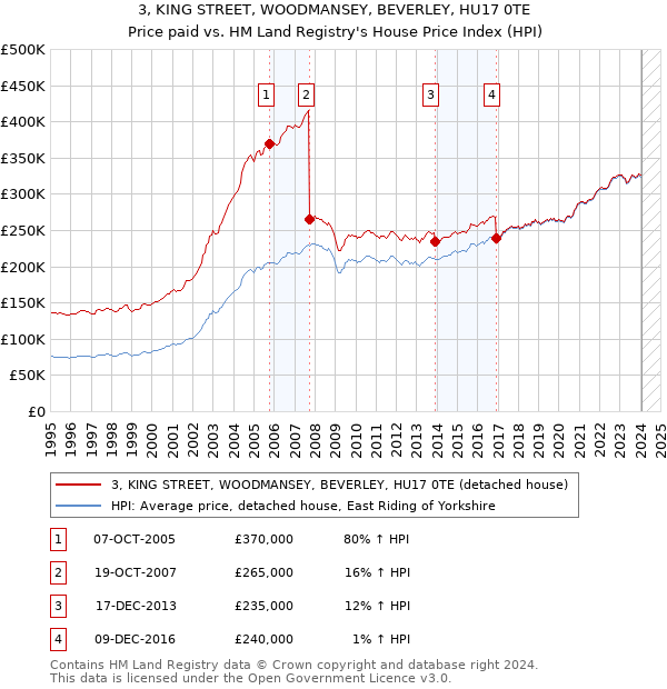 3, KING STREET, WOODMANSEY, BEVERLEY, HU17 0TE: Price paid vs HM Land Registry's House Price Index
