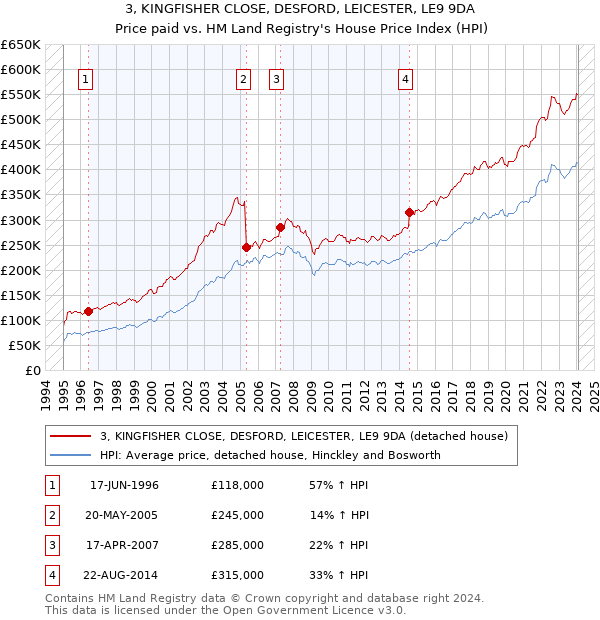 3, KINGFISHER CLOSE, DESFORD, LEICESTER, LE9 9DA: Price paid vs HM Land Registry's House Price Index