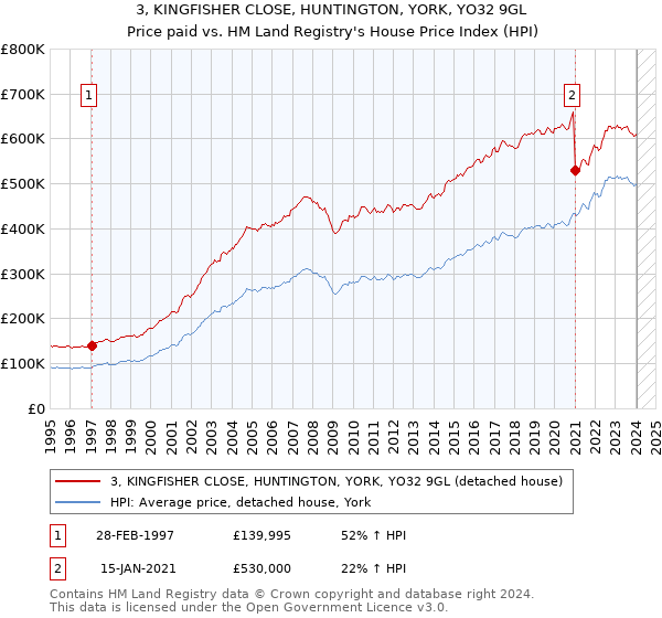 3, KINGFISHER CLOSE, HUNTINGTON, YORK, YO32 9GL: Price paid vs HM Land Registry's House Price Index