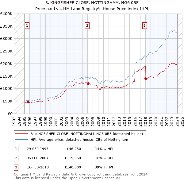 3, KINGFISHER CLOSE, NOTTINGHAM, NG6 0BE: Price paid vs HM Land Registry's House Price Index