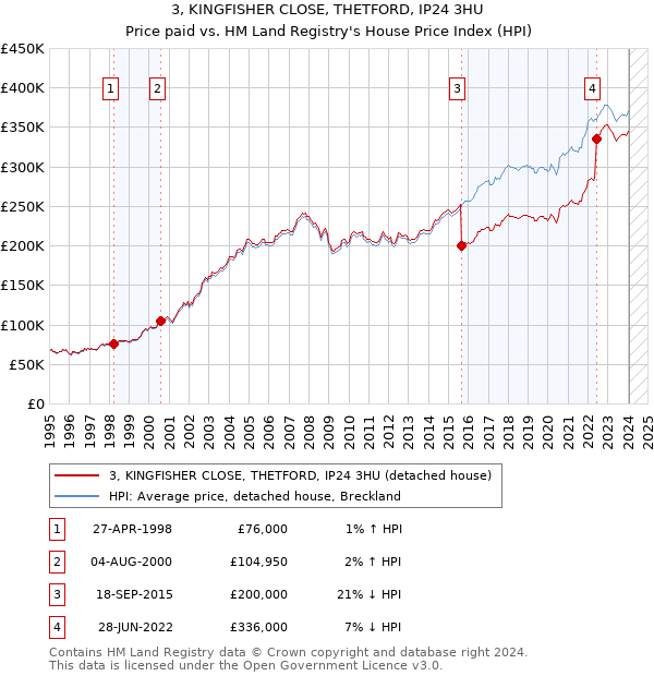3, KINGFISHER CLOSE, THETFORD, IP24 3HU: Price paid vs HM Land Registry's House Price Index