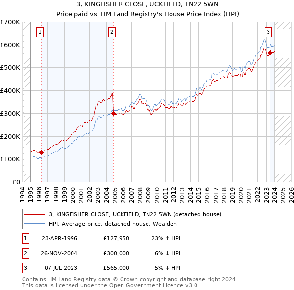 3, KINGFISHER CLOSE, UCKFIELD, TN22 5WN: Price paid vs HM Land Registry's House Price Index