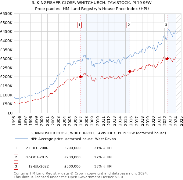 3, KINGFISHER CLOSE, WHITCHURCH, TAVISTOCK, PL19 9FW: Price paid vs HM Land Registry's House Price Index