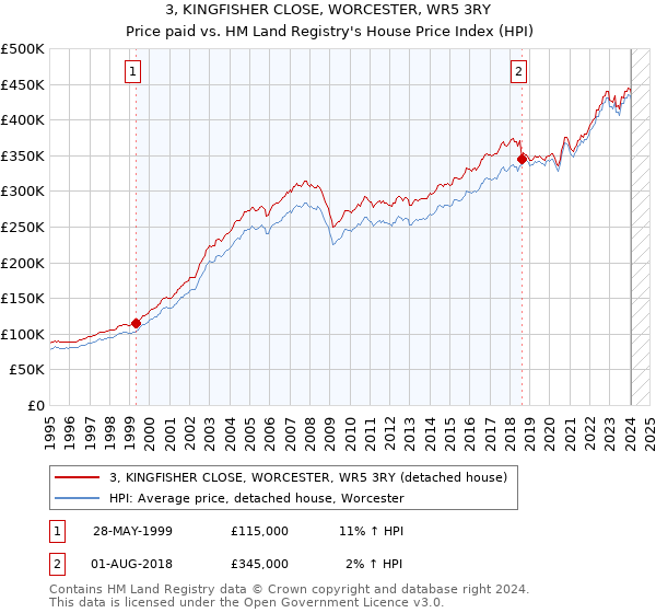 3, KINGFISHER CLOSE, WORCESTER, WR5 3RY: Price paid vs HM Land Registry's House Price Index