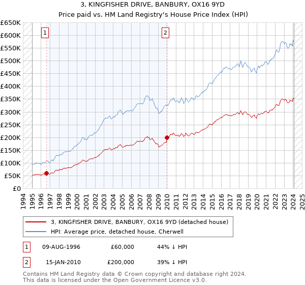 3, KINGFISHER DRIVE, BANBURY, OX16 9YD: Price paid vs HM Land Registry's House Price Index