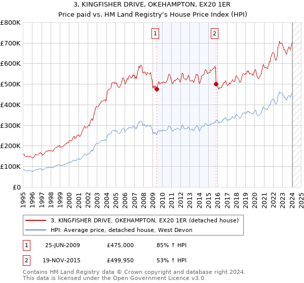 3, KINGFISHER DRIVE, OKEHAMPTON, EX20 1ER: Price paid vs HM Land Registry's House Price Index