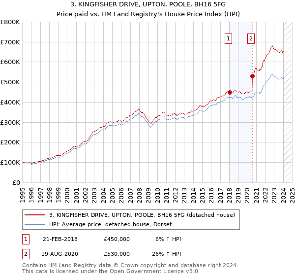3, KINGFISHER DRIVE, UPTON, POOLE, BH16 5FG: Price paid vs HM Land Registry's House Price Index