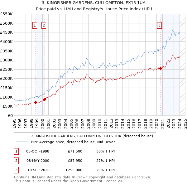 3, KINGFISHER GARDENS, CULLOMPTON, EX15 1UA: Price paid vs HM Land Registry's House Price Index