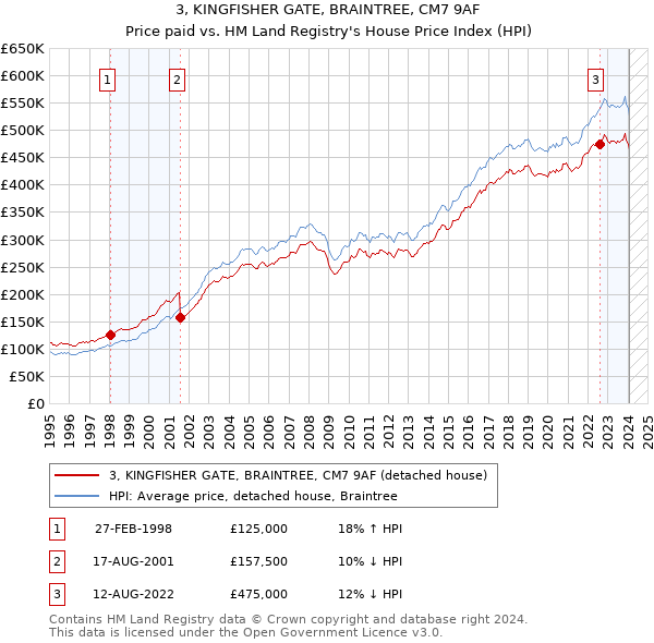 3, KINGFISHER GATE, BRAINTREE, CM7 9AF: Price paid vs HM Land Registry's House Price Index