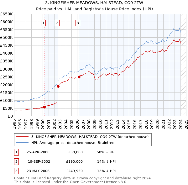 3, KINGFISHER MEADOWS, HALSTEAD, CO9 2TW: Price paid vs HM Land Registry's House Price Index