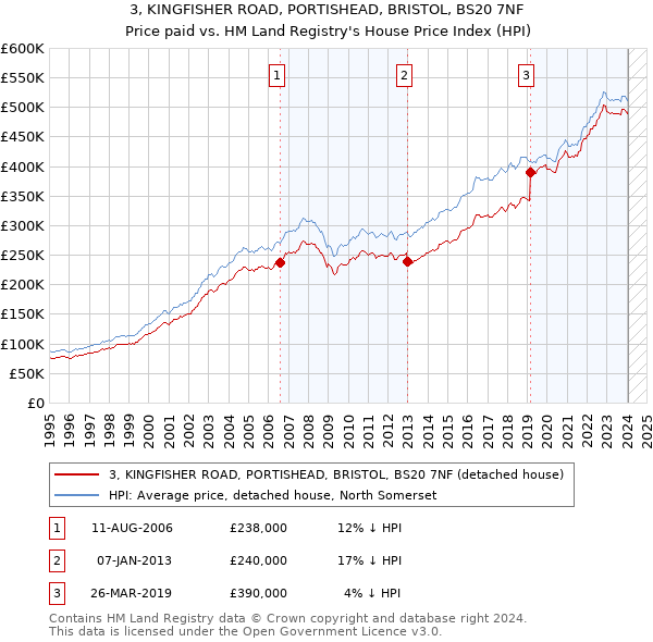 3, KINGFISHER ROAD, PORTISHEAD, BRISTOL, BS20 7NF: Price paid vs HM Land Registry's House Price Index
