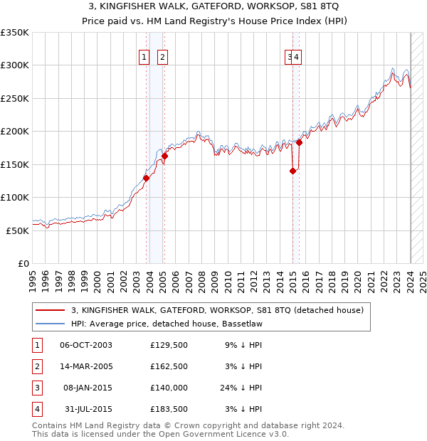 3, KINGFISHER WALK, GATEFORD, WORKSOP, S81 8TQ: Price paid vs HM Land Registry's House Price Index