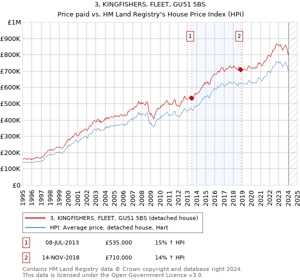 3, KINGFISHERS, FLEET, GU51 5BS: Price paid vs HM Land Registry's House Price Index